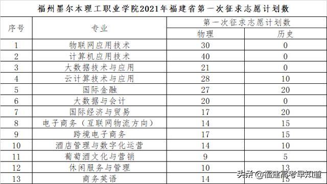 三明职业技术学院录取分数线2021（三明职业技术学院录取分数线2012年）-第29张图片