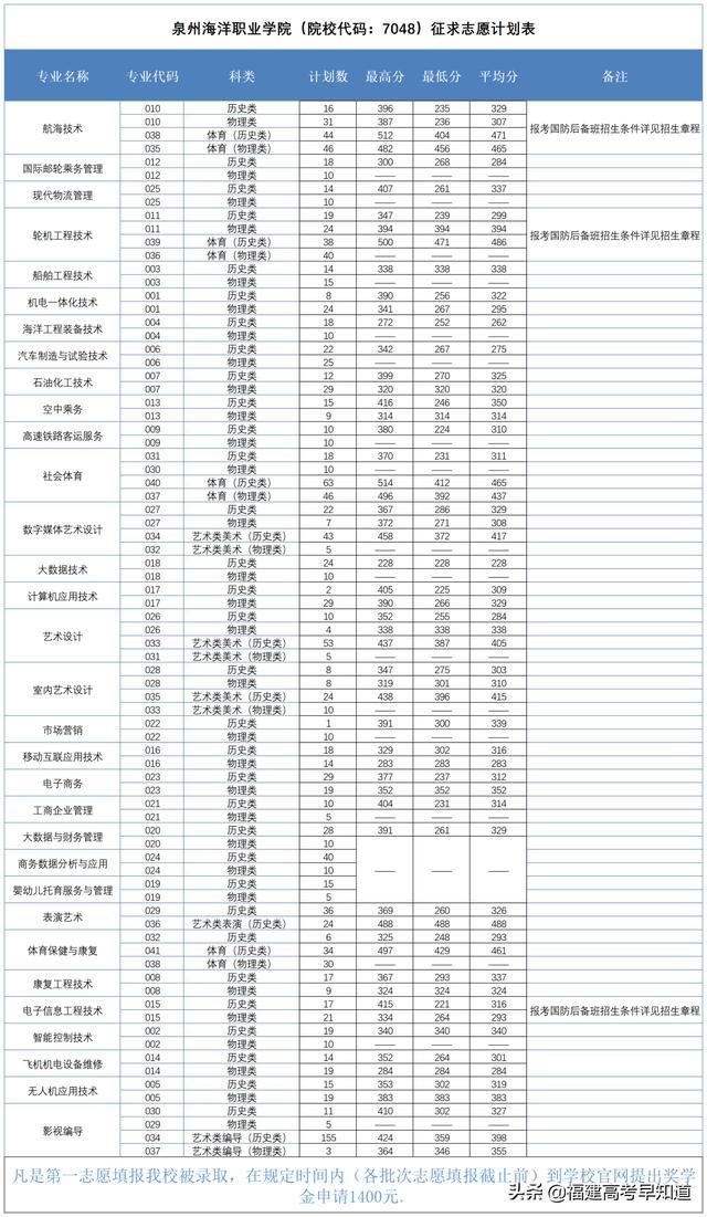 三明职业技术学院录取分数线2021（三明职业技术学院录取分数线2012年）-第30张图片