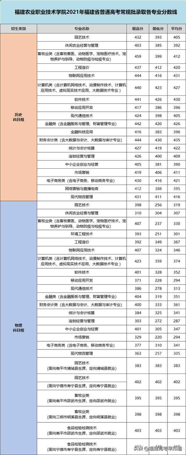 三明职业技术学院录取分数线2021（三明职业技术学院录取分数线2012年）-第31张图片