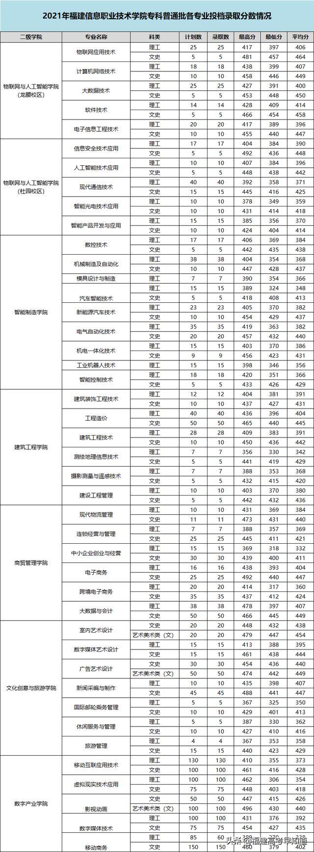 三明职业技术学院录取分数线2021（三明职业技术学院录取分数线2012年）-第32张图片