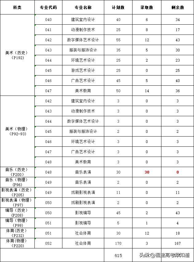 三明职业技术学院录取分数线2021（三明职业技术学院录取分数线2012年）-第35张图片
