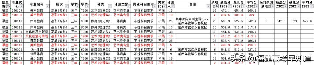 三明职业技术学院录取分数线2021（三明职业技术学院录取分数线2012年）-第38张图片