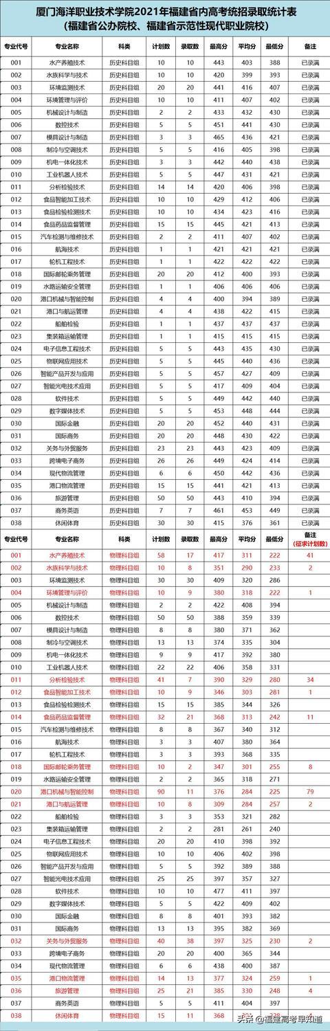 三明职业技术学院录取分数线2021（三明职业技术学院录取分数线2012年）-第39张图片