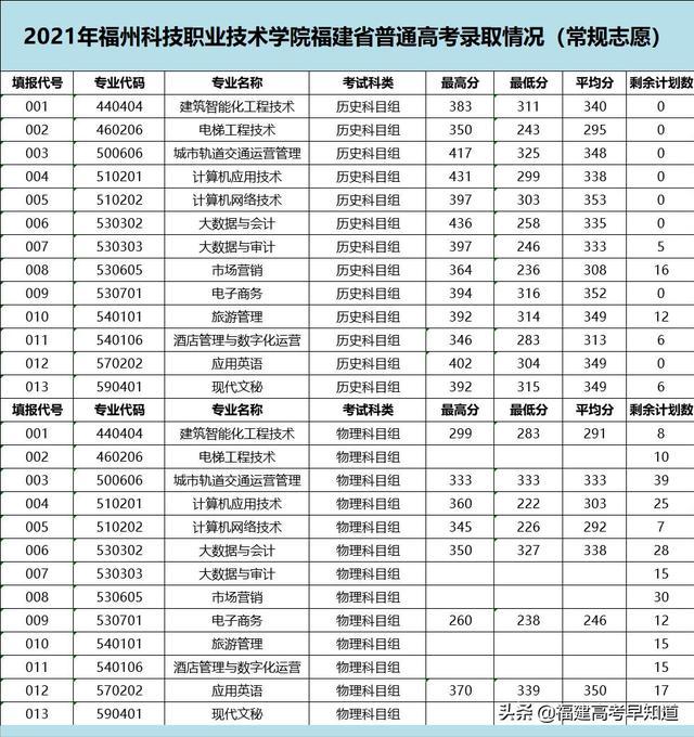 三明职业技术学院录取分数线2021（三明职业技术学院录取分数线2012年）-第40张图片